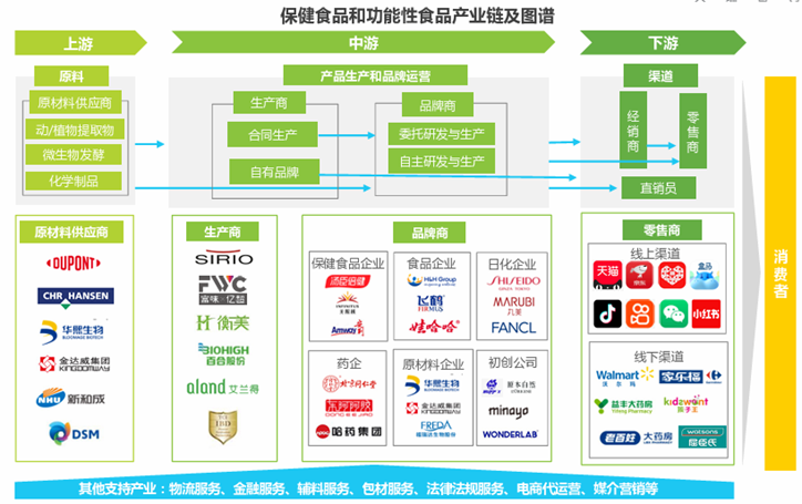 中国保健食品产业链全景