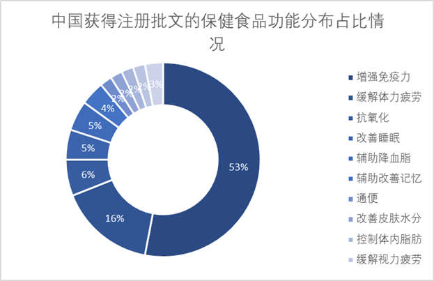 中国获得注册批文的保健食品功能分布占比情况