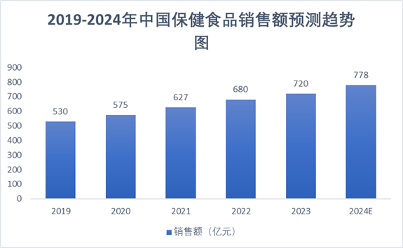 2018-2023年中国保健食品市场规模预测趋势图