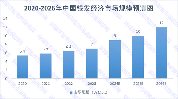 2020-2026年中国银发经济市场规模预测图