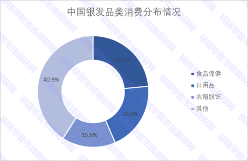 中国银发品类消费分布情况