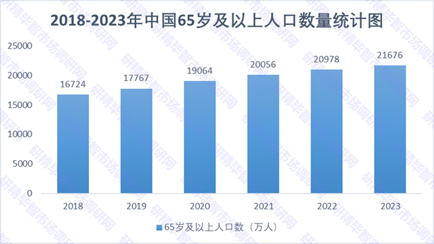 2018-2023年中国65岁及以上人口数量统计图