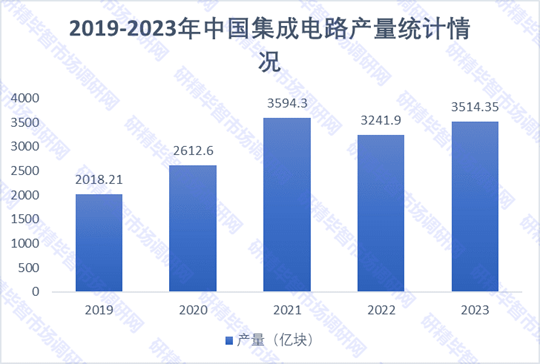 2019-2023年中国集成电路产量统计情况