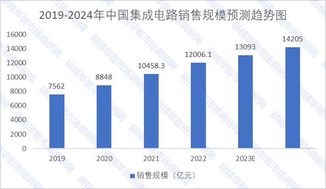 2019-2024年中国集成电路销售规模预测趋势图