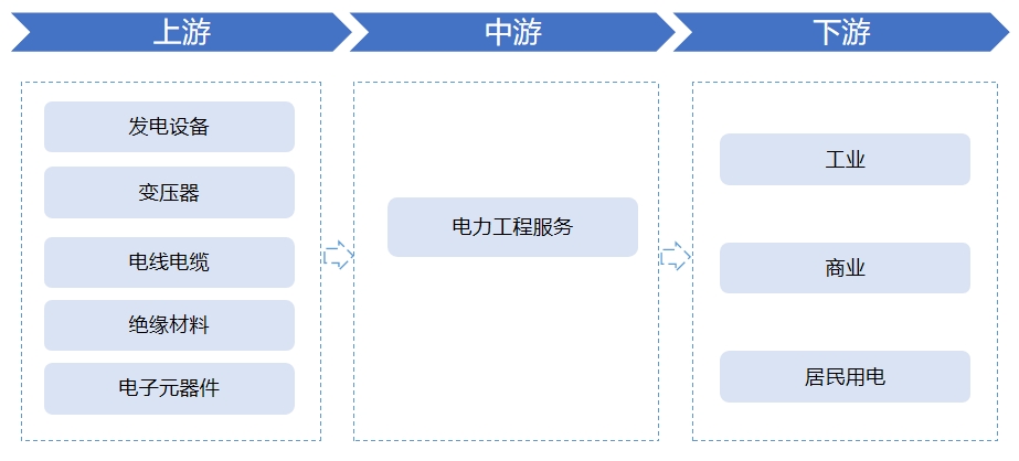 全球及中国电力建设行业研究报告