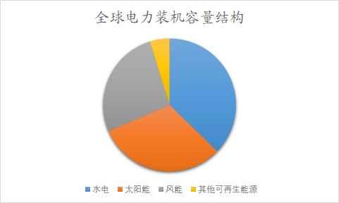 全球及中国电力建设行业研究报告