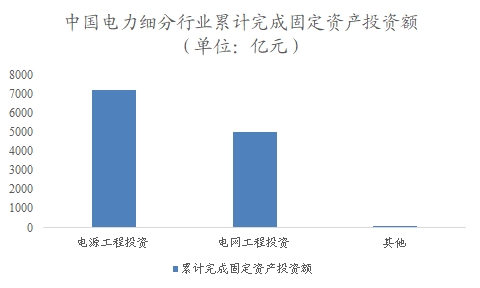 中国电力建设市场调研报告