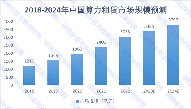 2018-2024年中国算力租赁行业规模预测