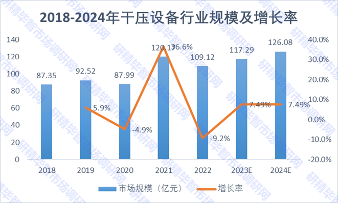 2018-2024年干压设备行业规模及增长率