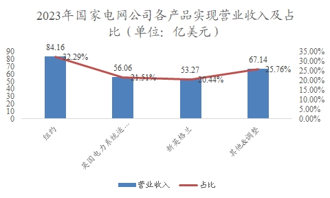 中国电力建设行业调查