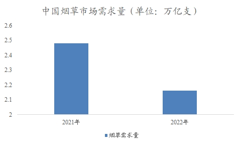 中国烟草物流市场分析报告