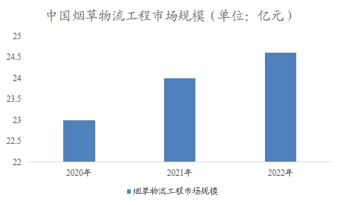 中国烟草物流市场分析报告