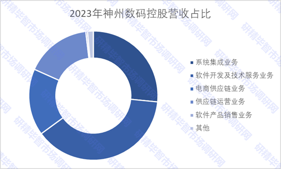 2023年神州数码控股营收占比