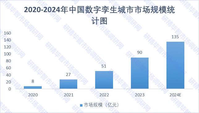 2020-2024年中国数字孪生城市市场规模统计图