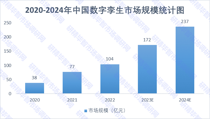 2020-2024年中国数字孪生市场规模统计图