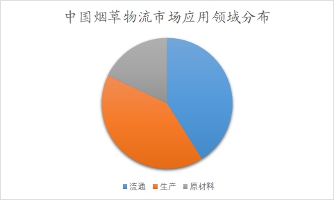 中国烟草物流市场分析报告