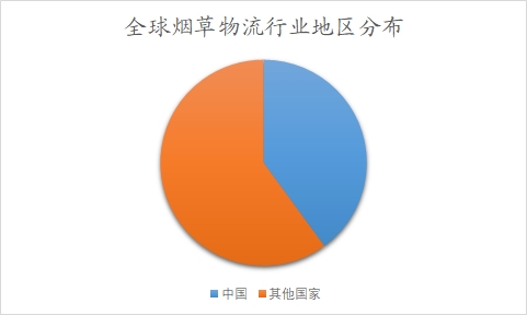 全球及中国烟草物流行业分析报告