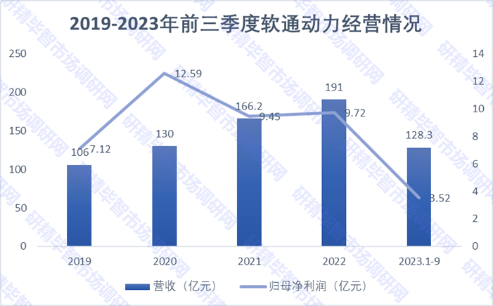 2019-2023年前三季度软通动力经营情况