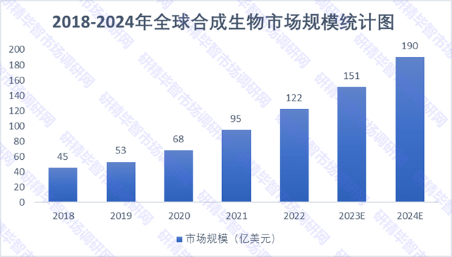  2018-2024年全球合成生物市场规模统计图