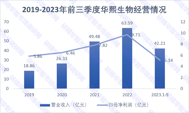 2019-2023年前三季度华熙生物经营情况