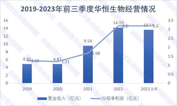 2019-2023年前三季度华恒生物经营情况