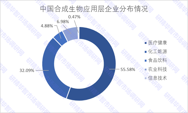 中国合成生物应用层企业分布情况