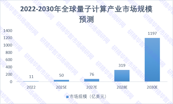 2022-2030年全球量子计算产业市场规模预测