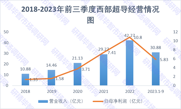 2019-2023年前三季度西部超导经营情况