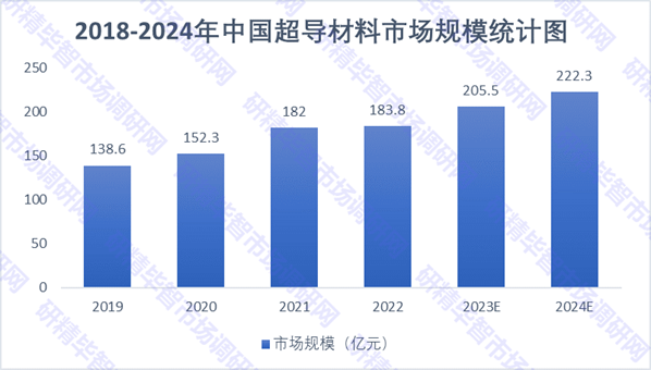 2018-2024年中国超导材料市场规模统计图