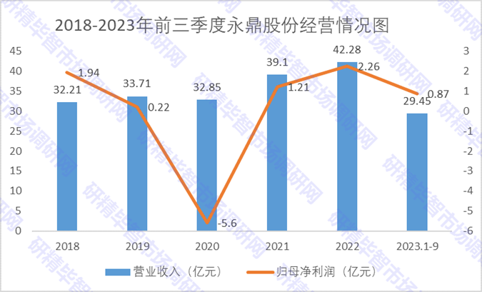 2019-2023年前三季度永鼎股份经营情况