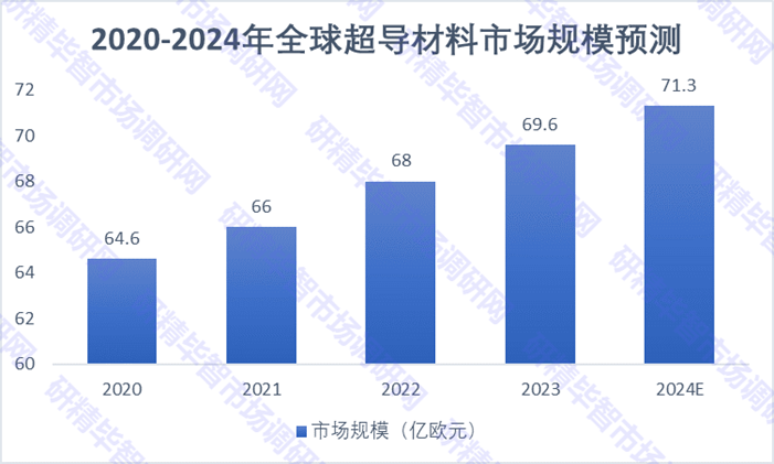 2020-2024年全球超导材料市场规模预测