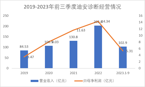 2019-2023年前三季度迪安诊断经营情况