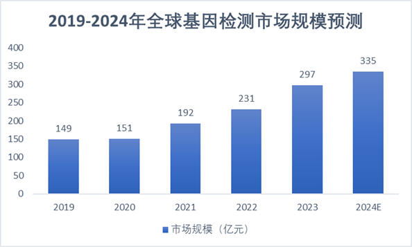 2019-2024年全球基因检测市场规模统计图