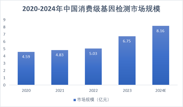 2020-2024年中国消费级基因检测市场规模