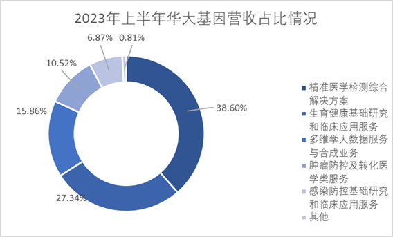 2023年上半年华大基因营收占比