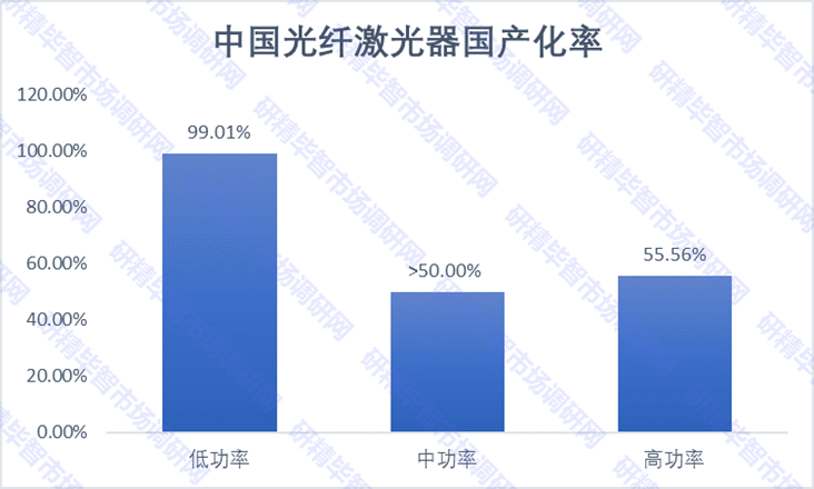 中国光纤激光器国产化率