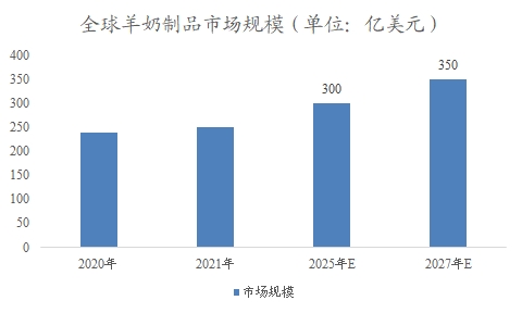 全球及中国羊奶行业研究报告