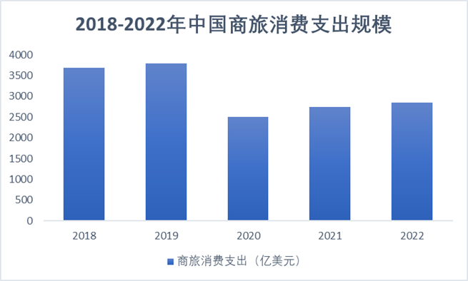 2018-2022年中国商旅消费支出规模占比