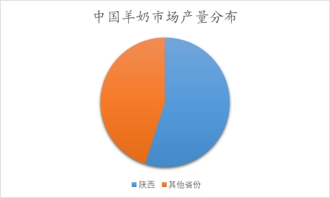 中国羊奶市场分析报告