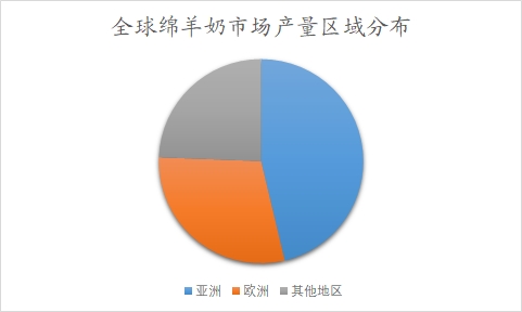 全球及中国羊奶行业研究报告