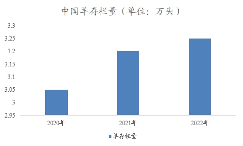 中国羊奶市场分析报告