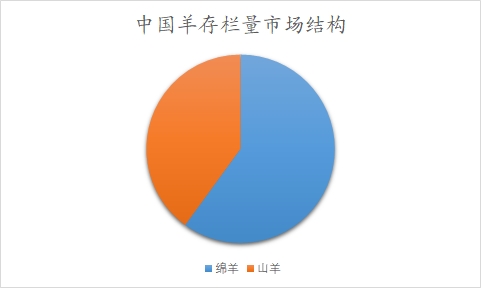 中国羊奶市场分析报告