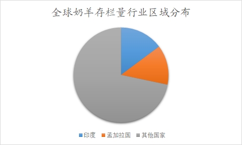 全球及中国羊奶行业研究报告