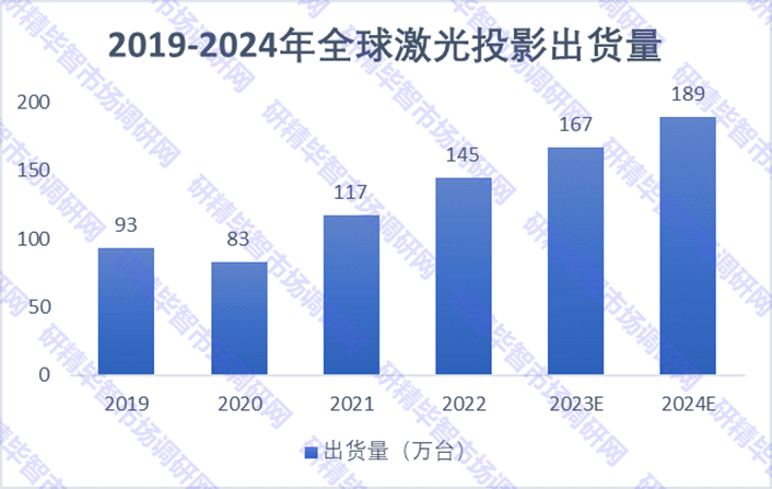 2019-2024年全球激光投影出货量