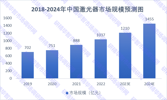 2018-2024年中国激光器市场规模预测图