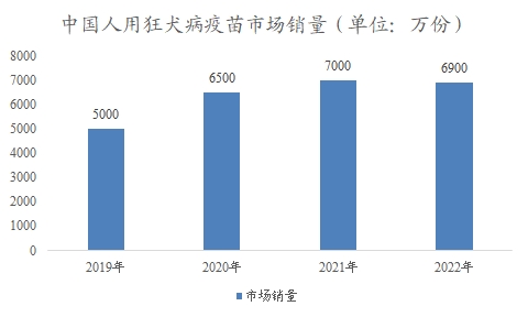 中国人用狂犬病疫苗市场可研报告