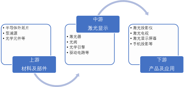 激光显示产业链