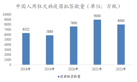 中国人用狂犬病疫苗市场可研报告