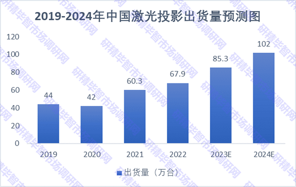 2019-2024年中国激光投影出货量