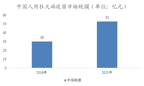 中国人用狂犬病疫苗市场可研报告